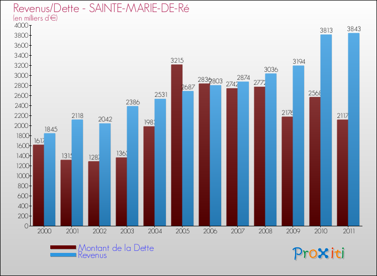 Evolution comparée de la dette et des revenus pour la commune de SAINTE-MARIE-DE-Ré de 2000 à 2011 Comparaison de la dette et des revenus pour SAINTE-MARIE-DE-Ré de 2000 à 2011