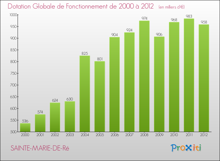 Evolution du montant de la Dotation Globale de Fonctionnement pour la commune de SAINTE-MARIE-DE-Ré de 2000 à 2012 Evolution du montant de la Dotation Globale de Fonctionnement pour SAINTE-MARIE-DE-Ré de 2000 à 2012