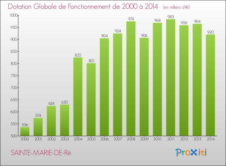 Evolution du montant de la Dotation Globale de Fonctionnement pour la commune de SAINTE-MARIE-DE-Ré de 2000 à 2014 Evolution du montant de la Dotation Globale de Fonctionnement pour SAINTE-MARIE-DE-Ré de 2000 à 2014
