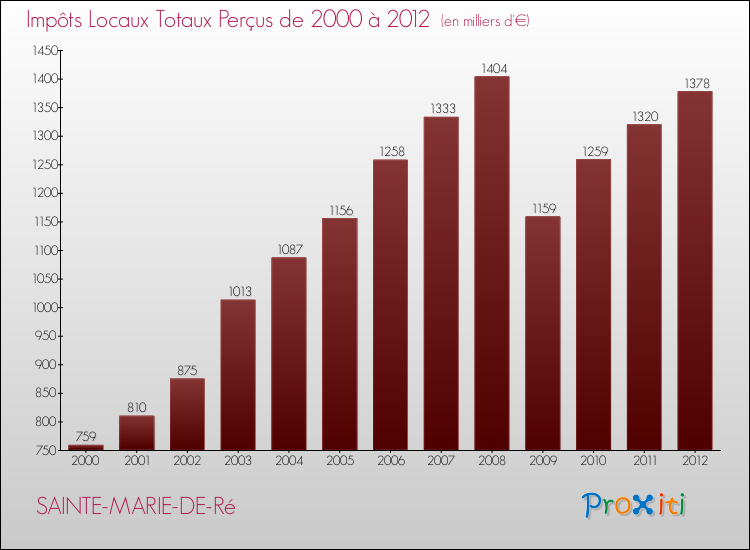Evolution des Impôts Locaux pour la commune de SAINTE-MARIE-DE-Ré de 2000 à 2012 Evolution des Impôts Locaux pour SAINTE-MARIE-DE-Ré de 2000 à 2012