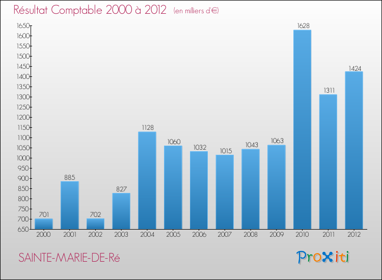 Evolution du résultat comptable pour la commune de SAINTE-MARIE-DE-Ré de 2000 à 2012 Evolution du résultat comptable pour SAINTE-MARIE-DE-Ré de 2000 à 2012