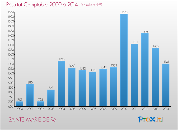 Evolution du résultat comptable pour la commune de SAINTE-MARIE-DE-Ré de 2000 à 2014 Evolution du résultat comptable pour SAINTE-MARIE-DE-Ré de 2000 à 2014