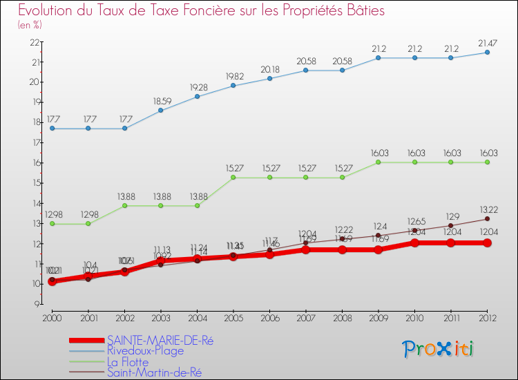 Evolution du taux de la taxe foncière sur le bati pour SAINTE-MARIE-DE-Ré et les communes proches de 2000 à 2012 Comparaison des taux de taxe foncière sur le bati pour SAINTE-MARIE-DE-Ré et les communes voisines de 2000 à 2012