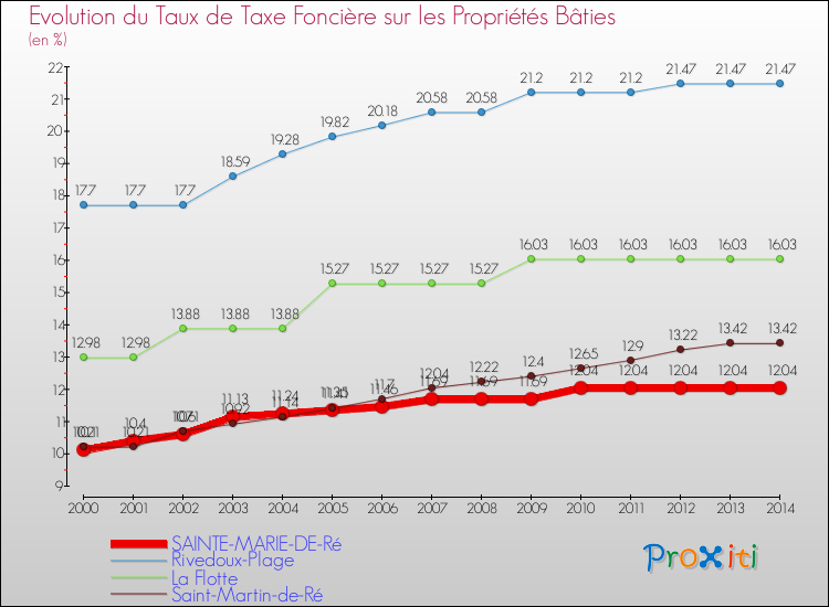 Evolution du taux de la taxe foncière sur le bati pour SAINTE-MARIE-DE-Ré et les communes proches de 2000 à 2014 Comparaison des taux de taxe foncière sur le bati pour SAINTE-MARIE-DE-Ré et les communes voisines de 2000 à 2014