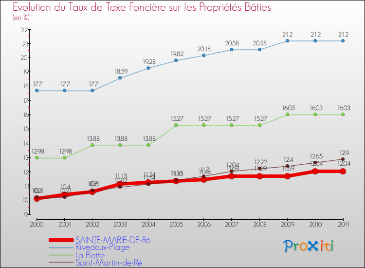 Evolution du taux de la taxe foncière sur le bati pour SAINTE-MARIE-DE-Ré et les communes proches Comparaison des taux de taxe foncière sur le bati pour SAINTE-MARIE-DE-Ré et les communes voisines