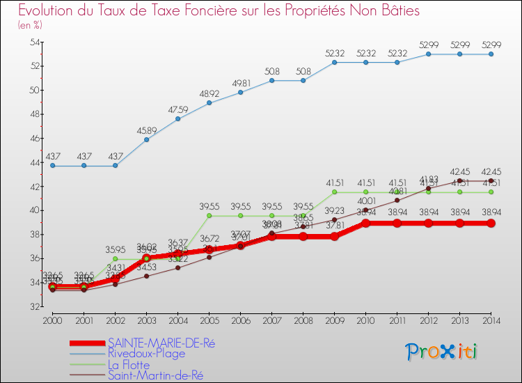 Evolution du taux de la taxe foncière sur les immeubles et terrains non batis pour SAINTE-MARIE-DE-Ré et les communes proches de 2000 à 2014 Comparaison des taux de la taxe foncière sur les immeubles et terrains non batis pour SAINTE-MARIE-DE-Ré et les communes voisines de 2000 à 2014