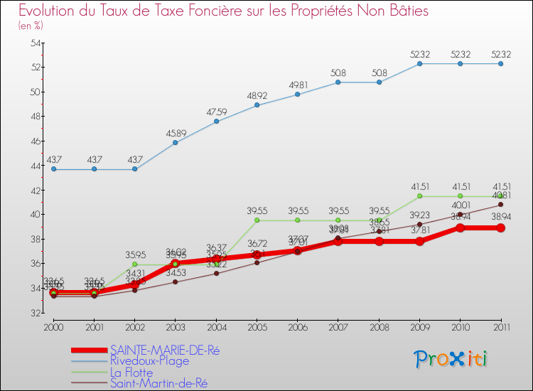 Evolution du taux de la taxe foncière sur les immeubles et terrains non batis pour SAINTE-MARIE-DE-Ré et les communes proches Comparaison des taux de la taxe foncière sur les immeubles et terrains non batis pour SAINTE-MARIE-DE-Ré et les communes voisines