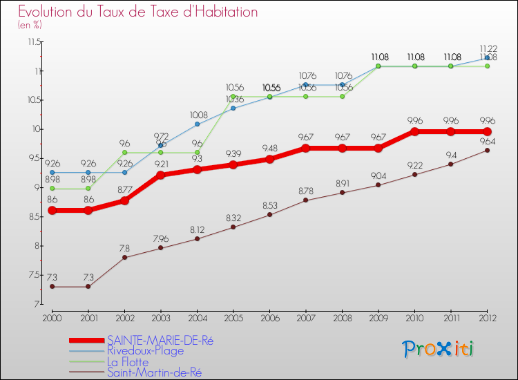 Evolution du taux de la taxe d'habitation pour SAINTE-MARIE-DE-Ré et les communes proches Comparaison des taux de la taxe d'habitation pour SAINTE-MARIE-DE-Ré et les communes voisines
