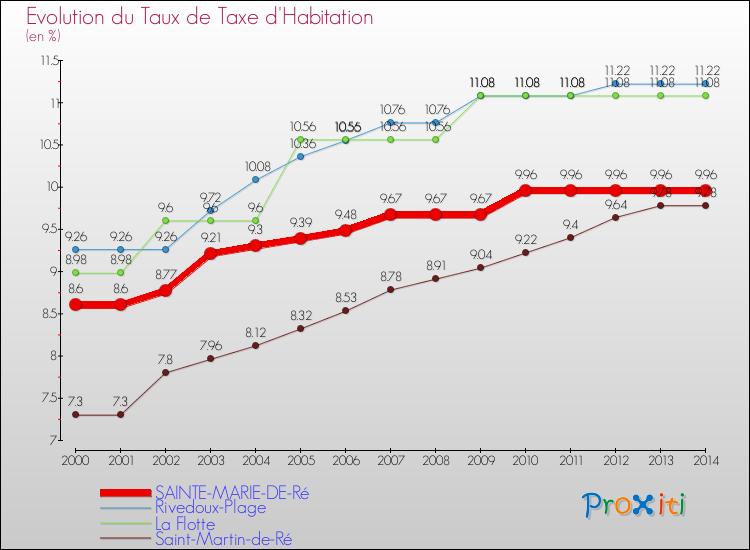 Evolution du taux de la taxe d'habitation pour SAINTE-MARIE-DE-Ré et les communes proches de 2000 à 2014 Comparaison des taux de la taxe d'habitation pour SAINTE-MARIE-DE-Ré et les communes voisines de 2000 à 2014