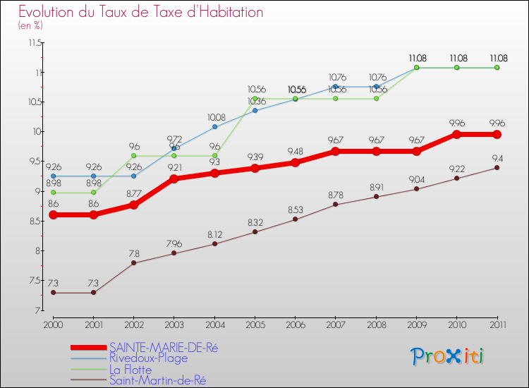 Evolution du taux de la taxe d'habitation pour SAINTE-MARIE-DE-Ré et les communes proches Comparaison des taux de la taxe d'habitation pour SAINTE-MARIE-DE-Ré et les communes voisines