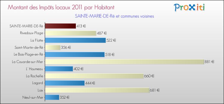Montant des impôts locaux par Habitant pour SAINTE-MARIE-DE-Ré et les communes proches Comparaison des impôts locaux par habitant pour SAINTE-MARIE-DE-Ré et les communes voisines
