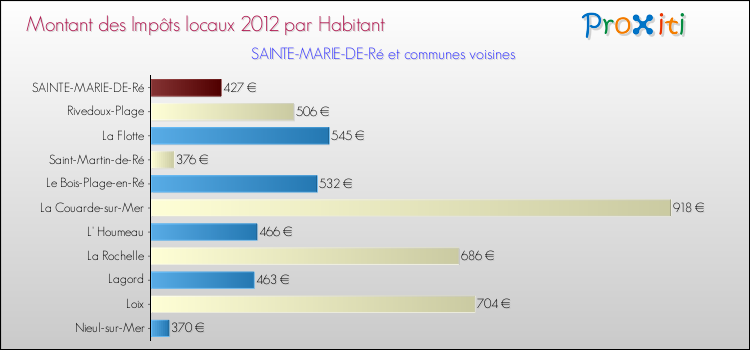 Montant des impôts locaux par Habitant pour SAINTE-MARIE-DE-Ré et les communes proches Comparaison des impôts locaux par habitant pour SAINTE-MARIE-DE-Ré et les communes voisines