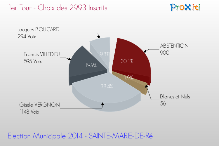 Résultats par rapport aux inscrits au 1er Tour des Elections Municipales 2014 de la commune de SAINTE-MARIE-DE-Ré Elections Municipales 2014 - Résultats par rapport aux inscrits au 1er Tour pour la commune de SAINTE-MARIE-DE-Ré