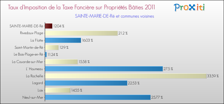 Taux d'imposition de la taxe foncière sur le bati 2011 pour SAINTE-MARIE-DE-Ré et les communes proches Comparaison des taux d'imposition de la taxe foncière sur le bati 2011 pour SAINTE-MARIE-DE-Ré et les communes voisines