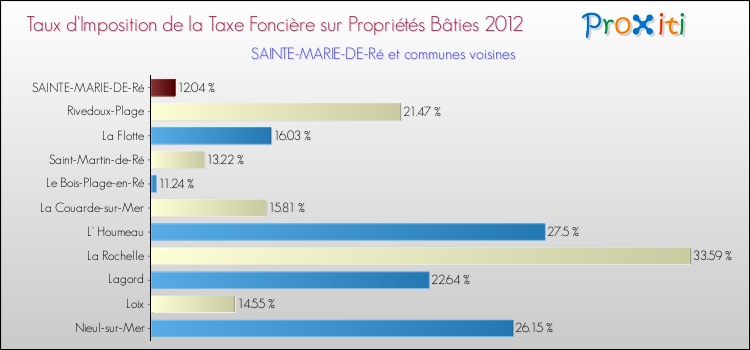 Taux d'imposition de la taxe foncière sur le bati 2012 pour SAINTE-MARIE-DE-Ré et les communes proches Comparaison des taux d'imposition de la taxe foncière sur le bati 2012 pour SAINTE-MARIE-DE-Ré et les communes voisines