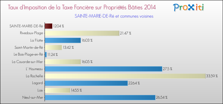 Taux d'imposition de la taxe foncière sur le bati 2014 pour SAINTE-MARIE-DE-Ré et les communes proches Comparaison des taux d'imposition de la taxe foncière sur le bati 2014 pour SAINTE-MARIE-DE-Ré et les communes voisines