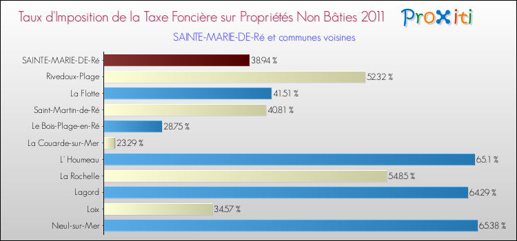 Taux d'imposition de la taxe foncière sur les immeubles et terrains non batis 2011 pour SAINTE-MARIE-DE-Ré et les communes proches Comparaison des taux d'imposition de la taxe foncière sur les immeubles et terrains non batis 2011 pour SAINTE-MARIE-DE-Ré et les communes voisines