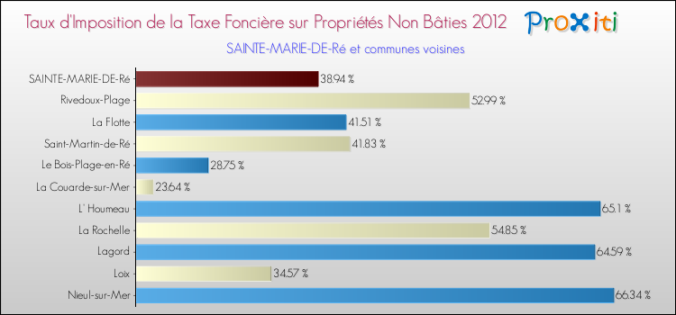 Taux d'imposition de la taxe foncière sur les immeubles et terrains non batis 2012 pour SAINTE-MARIE-DE-Ré et les communes proches Comparaison des taux d'imposition de la taxe foncière sur les immeubles et terrains non batis 2012 pour SAINTE-MARIE-DE-Ré et les communes voisines