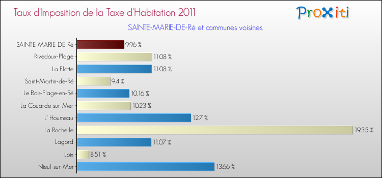 Taux d'imposition de la taxe d'habitation 2011 pour SAINTE-MARIE-DE-Ré et les communes proches Comparaison des taux d'imposition de la taxe d'habitation 2011 pour SAINTE-MARIE-DE-Ré et les communes voisines