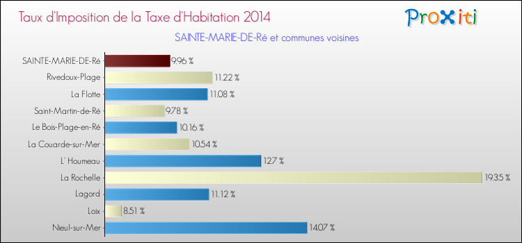 Taux d'imposition de la taxe d'habitation 2014 pour SAINTE-MARIE-DE-Ré et les communes proches Comparaison des taux d'imposition de la taxe d'habitation 2014 pour SAINTE-MARIE-DE-Ré et les communes voisines