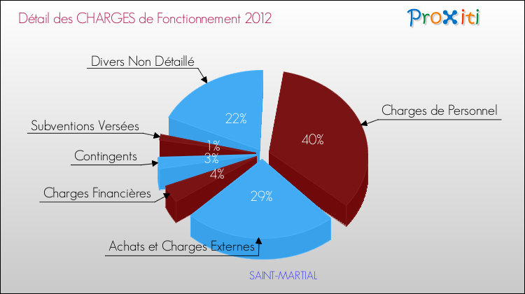 Décomposition des Charges de Fonctionnement 2012 de la commune de SAINT-MARTIAL Charges de Fonctionnement 2012 pour la commune de SAINT-MARTIAL