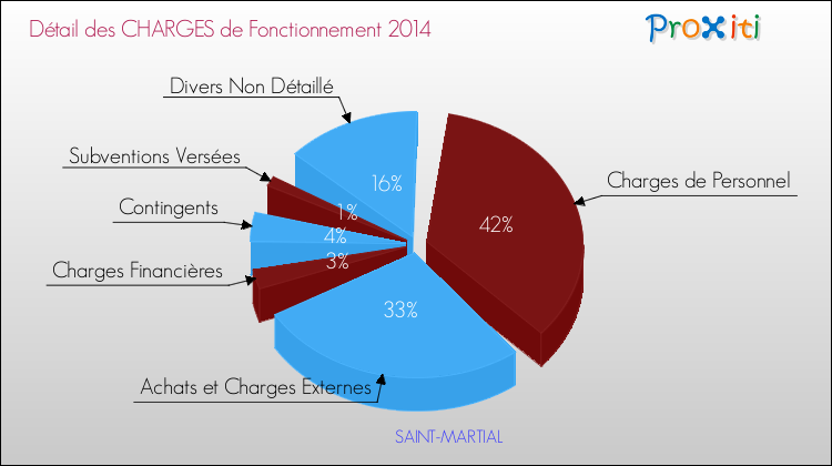Décomposition des Charges de Fonctionnement 2014 de la commune de SAINT-MARTIAL Charges de Fonctionnement 2014 pour la commune de SAINT-MARTIAL