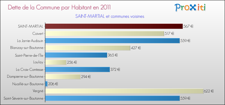 Dette par habitant de la commune en 2011 pour SAINT-MARTIAL et les communes proches Comparaison de la dette par habitant de la commune en 2011 pour SAINT-MARTIAL et les communes voisines