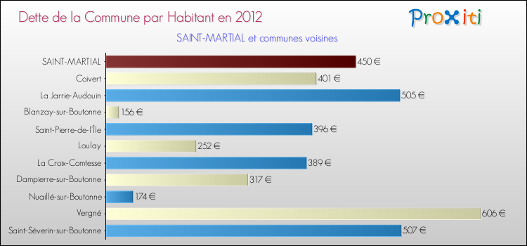 Dette par habitant de la commune en 2012 pour SAINT-MARTIAL et les communes proches Comparaison de la dette par habitant de la commune en 2012 pour SAINT-MARTIAL et les communes voisines