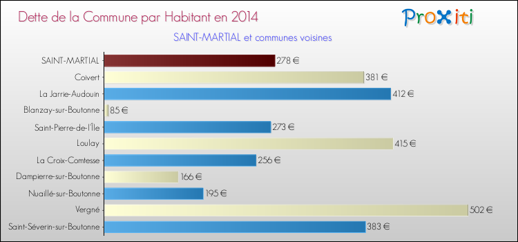 Dette par habitant de la commune en 2014 pour SAINT-MARTIAL et les communes proches Comparaison de la dette par habitant de la commune en 2014 pour SAINT-MARTIAL et les communes voisines