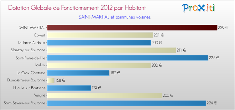 Montant des dotations globales de fonctionnement DGF par Habitant pour SAINT-MARTIAL et les communes proches Comparaison des des dotations globales de fonctionnement DGF par habitant pour SAINT-MARTIAL et les communes voisines