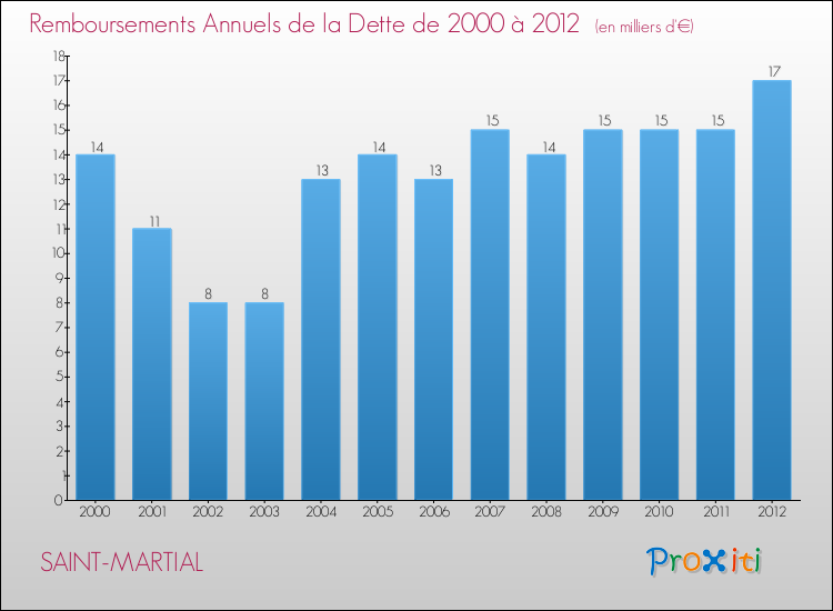 Evolution de l'annuité de la dette pour la commune de SAINT-MARTIAL de 2000 à 2012 Annuités de la dette pour SAINT-MARTIAL de 2000 à 2012