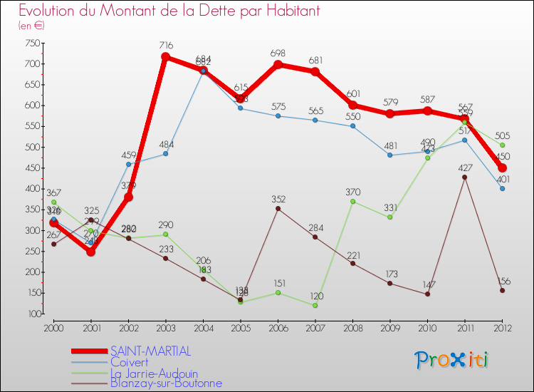 Evolution de la dette par habitant pour la commune de SAINT-MARTIAL et les communes proches de 2000 à 2012 Comparaison de la dette par habitant pour SAINT-MARTIAL et les communes voisines de 2000 à 2012