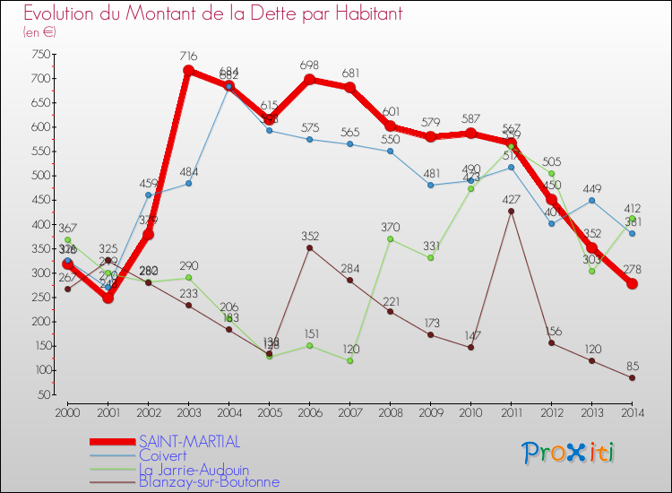 Evolution de la dette par habitant pour la commune de SAINT-MARTIAL et les communes proches de 2000 à 2014 Comparaison de la dette par habitant pour SAINT-MARTIAL et les communes voisines de 2000 à 2014