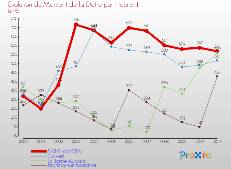 Evolution de la dette par habitant pour la commune de SAINT-MARTIAL et les communes proches Comparaison de la dette par habitant pour SAINT-MARTIAL et les communes voisines