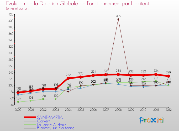 Evolution et montant de la dotation globale de fonctionnement par Habitant pour SAINT-MARTIAL et les communes proches Comparaison des dotations globales de fonctionnement par habitant pour SAINT-MARTIAL et les communes voisines