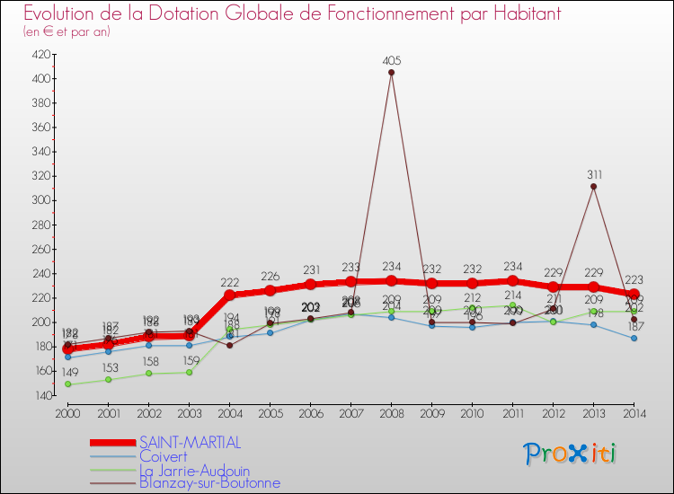 Evolution et montant de la dotation globale de fonctionnement par Habitant pour SAINT-MARTIAL et les communes proches de 2000 à 2014. Comparaison des dotations globales de fonctionnement par habitant pour SAINT-MARTIAL et les communes voisines de 2000 à 2014.