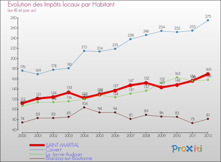 Evolution et montant des impôts locaux par Habitant pour SAINT-MARTIAL et les communes proches Comparaison des impôts locaux par habitant pour SAINT-MARTIAL et les communes voisines