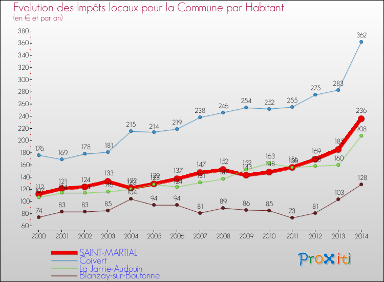 Evolution et montant des impôts locaux par Habitant pour SAINT-MARTIAL et les communes proches de 2000 à 2014 Comparaison des impôts locaux par habitant pour SAINT-MARTIAL et les communes voisines de 2000 à 2014