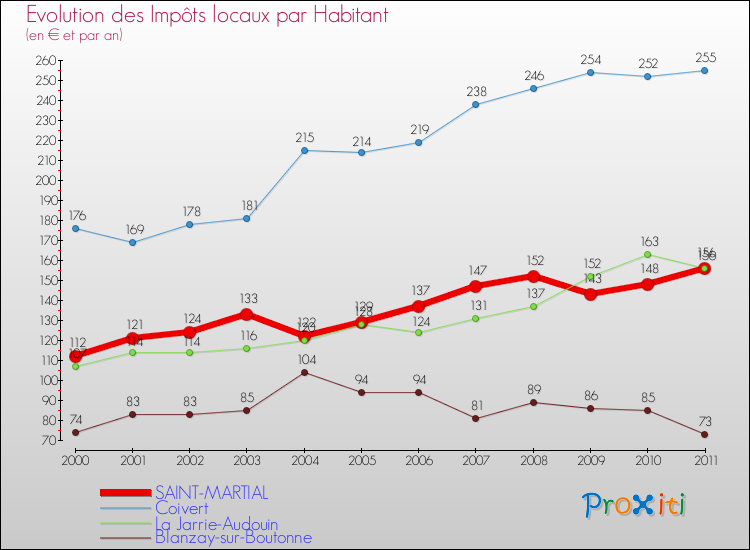 Evolution et montant des impôts locaux par Habitant pour SAINT-MARTIAL et les communes proches Comparaison des impôts locaux par habitant pour SAINT-MARTIAL et les communes voisines