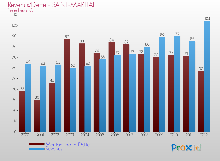 Evolution comparée de la dette et des revenus pour la commune de SAINT-MARTIAL de 2000 à 2012 Comparaison de la dette et des revenus pour SAINT-MARTIAL de 2000 à 2012