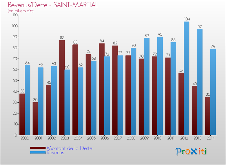 Evolution comparée de la dette et des revenus pour la commune de SAINT-MARTIAL de 2000 à 2014 Comparaison de la dette et des revenus pour SAINT-MARTIAL de 2000 à 2014