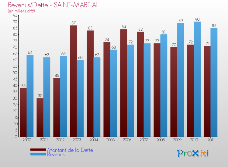 Evolution comparée de la dette et des revenus pour la commune de SAINT-MARTIAL de 2000 à 2011 Comparaison de la dette et des revenus pour SAINT-MARTIAL de 2000 à 2011