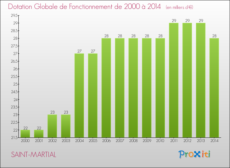 Evolution du montant de la Dotation Globale de Fonctionnement pour la commune de SAINT-MARTIAL de 2000 à 2014 Evolution du montant de la Dotation Globale de Fonctionnement pour SAINT-MARTIAL de 2000 à 2014