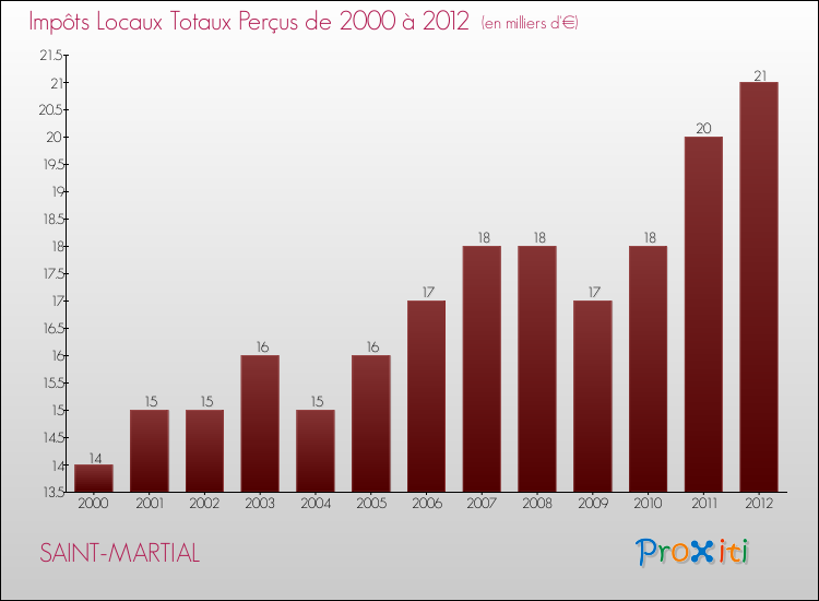 Evolution des Impôts Locaux pour la commune de SAINT-MARTIAL de 2000 à 2012 Evolution des Impôts Locaux pour SAINT-MARTIAL de 2000 à 2012