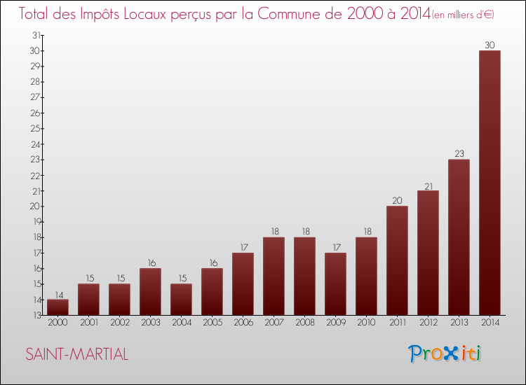 Evolution des Impôts Locaux pour la commune de SAINT-MARTIAL de 2000 à 2014 Evolution des Impôts Locaux pour SAINT-MARTIAL de 2000 à 2014
