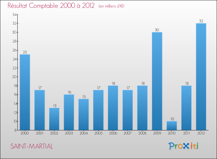 Evolution du résultat comptable pour la commune de SAINT-MARTIAL de 2000 à 2012 Evolution du résultat comptable pour SAINT-MARTIAL de 2000 à 2012