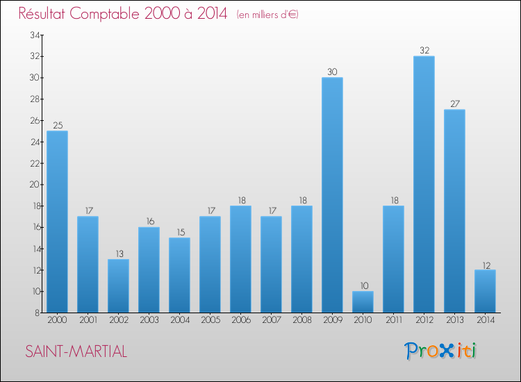 Evolution du résultat comptable pour la commune de SAINT-MARTIAL de 2000 à 2014 Evolution du résultat comptable pour SAINT-MARTIAL de 2000 à 2014