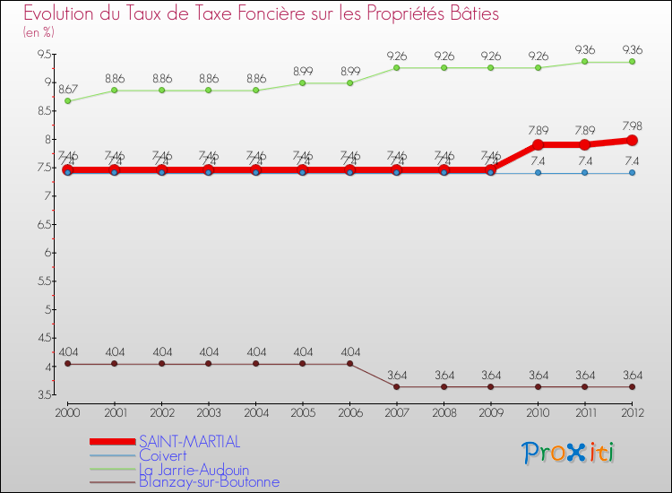 Evolution du taux de la taxe foncière sur le bati pour SAINT-MARTIAL et les communes proches de 2000 à 2012 Comparaison des taux de taxe foncière sur le bati pour SAINT-MARTIAL et les communes voisines de 2000 à 2012