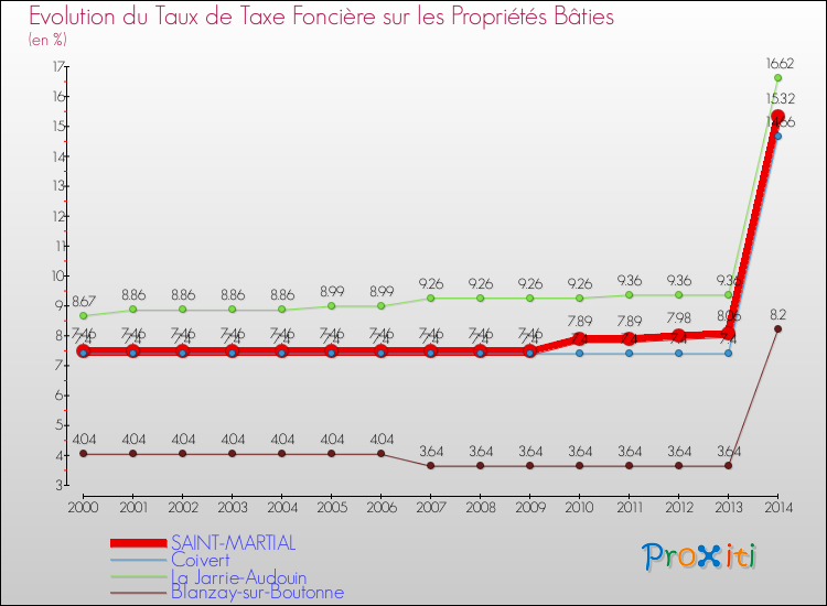 Evolution du taux de la taxe foncière sur le bati pour SAINT-MARTIAL et les communes proches de 2000 à 2014 Comparaison des taux de taxe foncière sur le bati pour SAINT-MARTIAL et les communes voisines de 2000 à 2014