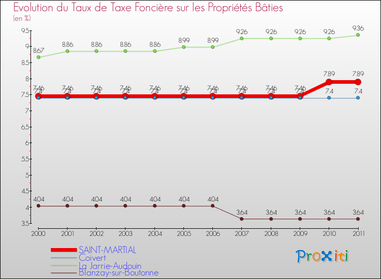 Evolution du taux de la taxe foncière sur le bati pour SAINT-MARTIAL et les communes proches Comparaison des taux de taxe foncière sur le bati pour SAINT-MARTIAL et les communes voisines
